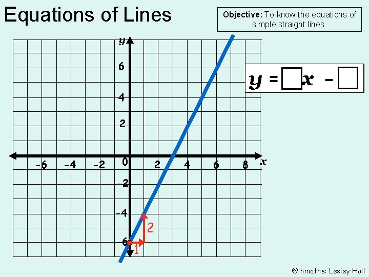 Equations of Lines Objective: To know the equations of simple straight lines. y 6