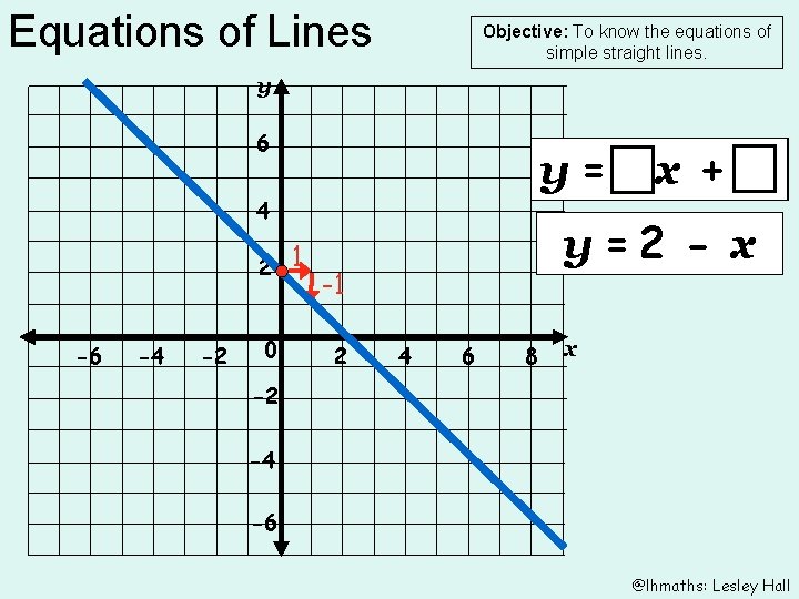 Equations of Lines Objective: To know the equations of simple straight lines. y 6