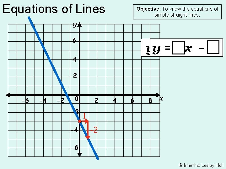 Equations of Lines Objective: To know the equations of simple straight lines. y 6