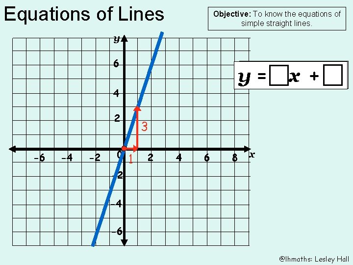 Equations of Lines Objective: To know the equations of simple straight lines. y 6