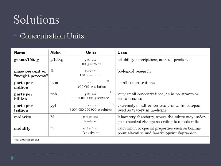 Solutions Concentration Units 