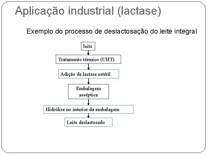 Aplicação industrial (lactase) Exemplo do processo de deslactosação do leite integral leite Tratamento térmico