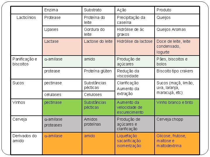 Enzima Substrato Ação Produto Protease Proteína do leite Precipitação da caseína Queijos Lipases Gordura