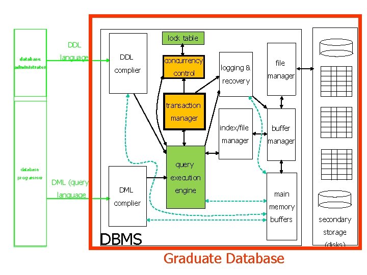 lock table DDL database language administrator DDL complier concurrency control logging & recovery file