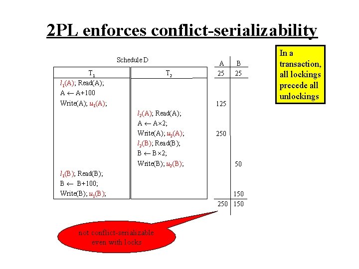 2 PL enforces conflict-serializability Schedule D T 1 l 1(A); Read(A); A A+100 Write(A);
