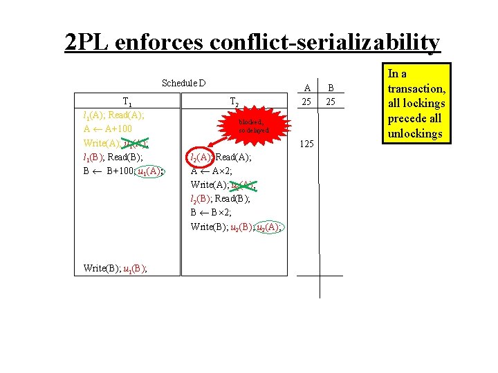 2 PL enforces conflict-serializability Schedule D T 1 l 1(A); Read(A); A A+100 Write(A);