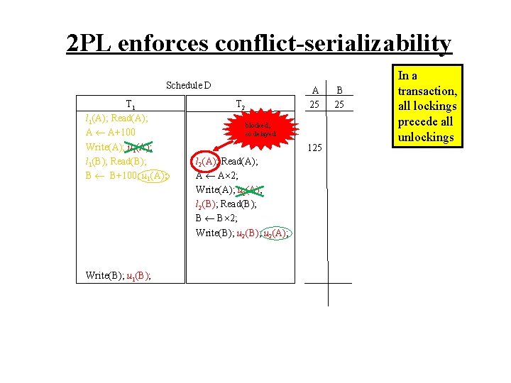 2 PL enforces conflict-serializability Schedule D T 1 l 1(A); Read(A); A A+100 Write(A);