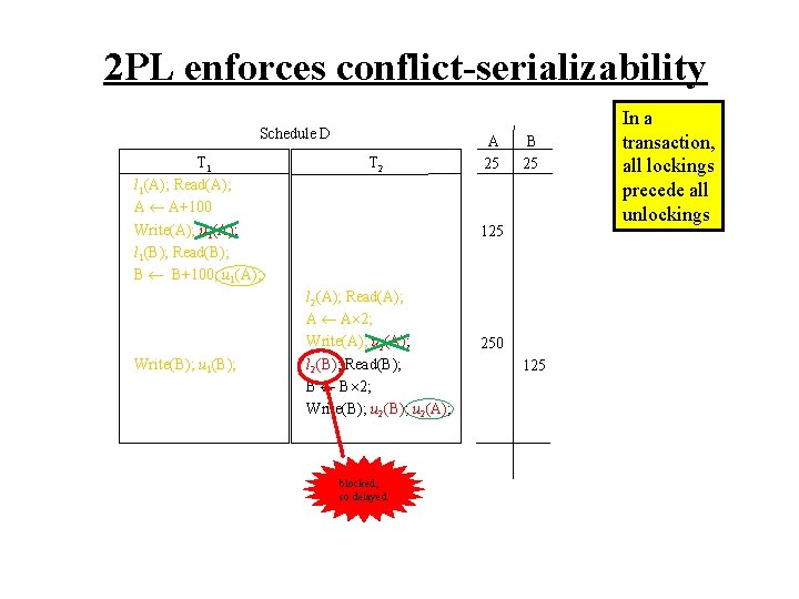 2 PL enforces conflict-serializability Schedule D T 1 l 1(A); Read(A); A A+100 Write(A);