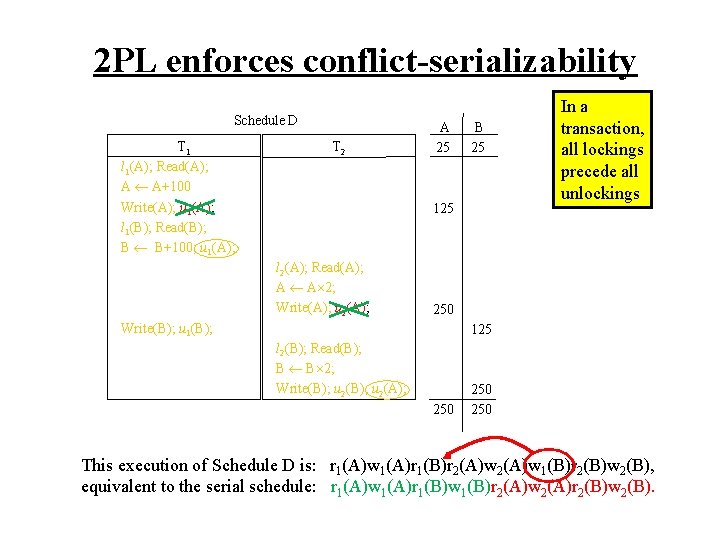 2 PL enforces conflict-serializability Schedule D T 1 l 1(A); Read(A); A A+100 Write(A);