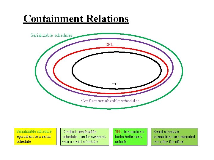 Containment Relations Serializable schedules 2 PL serial Conflict-serializable schedules Serializable schedule: equivalent to a