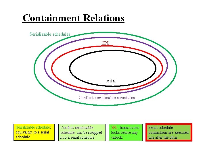 Containment Relations Serializable schedules 2 PL serial Conflict-serializable schedules Serializable schedule: equivalent to a