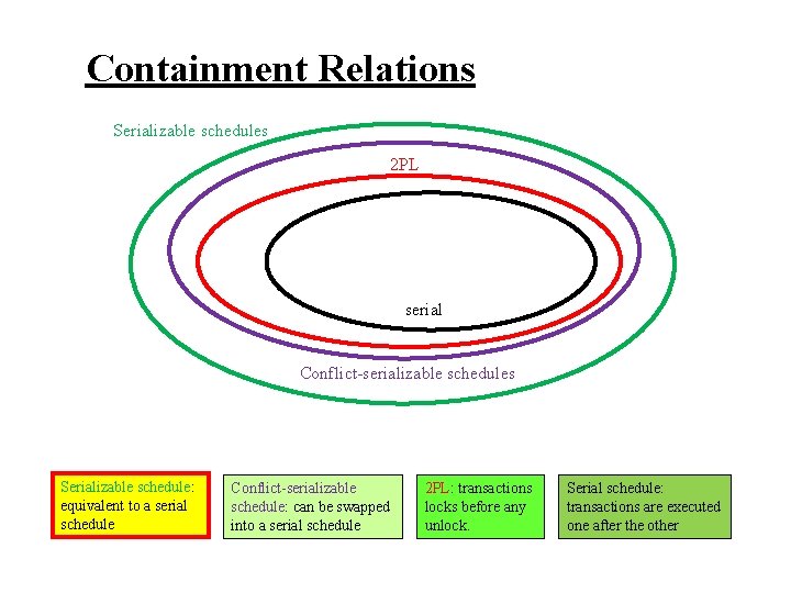 Containment Relations Serializable schedules 2 PL serial Conflict-serializable schedules Serializable schedule: equivalent to a