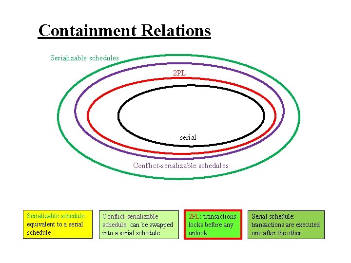 Containment Relations Serializable schedules 2 PL serial Conflict-serializable schedules Serializable schedule: equivalent to a