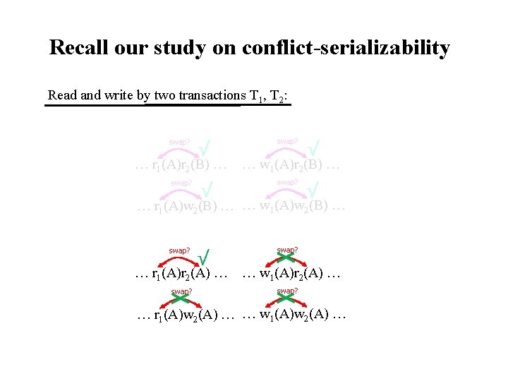 Recall our study on conflict-serializability Read and write by two transactions T 1, T