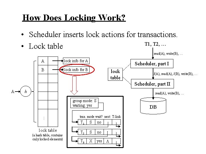 How Does Locking Work? • Scheduler inserts lock actions for transactions. T 1, T