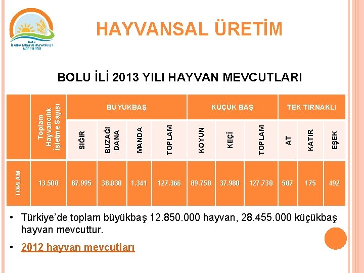 HAYVANSAL ÜRETİM Toplam Hayvancılık İşletme Sayısı SIĞIR BUZAĞI DANA MANDA TOPLAM KOYUN KEÇİ TOPLAM