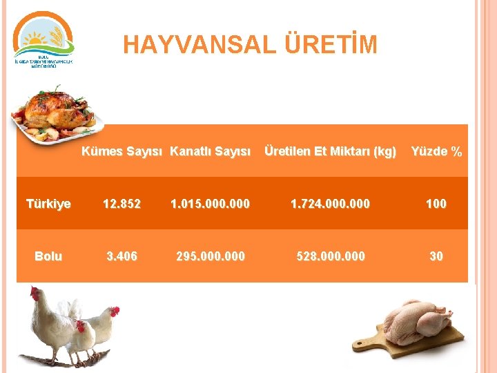 HAYVANSAL ÜRETİM Kümes Sayısı Kanatlı Sayısı Üretilen Et Miktarı (kg) Yüzde % Türkiye 12.