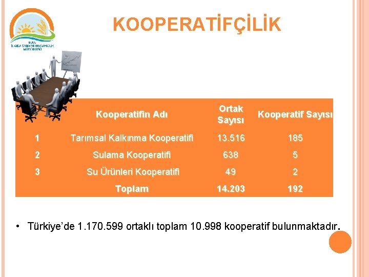 KOOPERATİFÇİLİK Kooperatifin Adı Ortak Sayısı Kooperatif Sayısı 1 Tarımsal Kalkınma Kooperatifi 13. 516 185