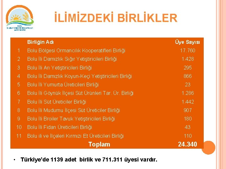 İLİMİZDEKİ BİRLİKLER Birliğin Adı Üye Sayısı 1 Bolu Bölgesi Ormancılık Kooperatifleri Birliği 17. 760