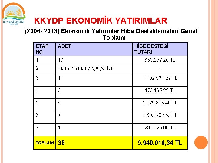 KKYDP EKONOMİK YATIRIMLAR (2006 - 2013) Ekonomik Yatırımlar Hibe Desteklemeleri Genel Toplamı ETAP NO