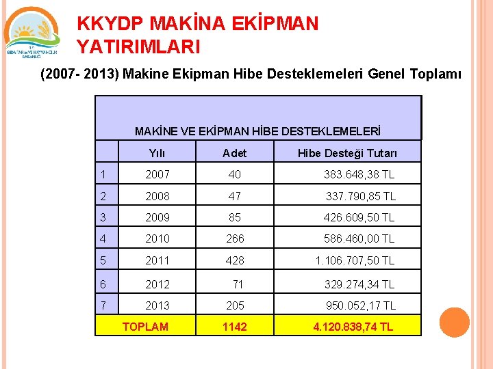 KKYDP MAKİNA EKİPMAN YATIRIMLARI (2007 - 2013) Makine Ekipman Hibe Desteklemeleri Genel Toplamı MAKİNE