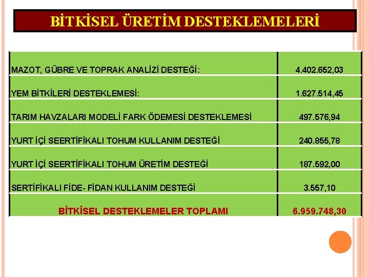 BİTKİSEL ÜRETİM DESTEKLEMELERİ MAZOT, GÜBRE VE TOPRAK ANALİZİ DESTEĞİ: 4. 402. 652, 03 YEM