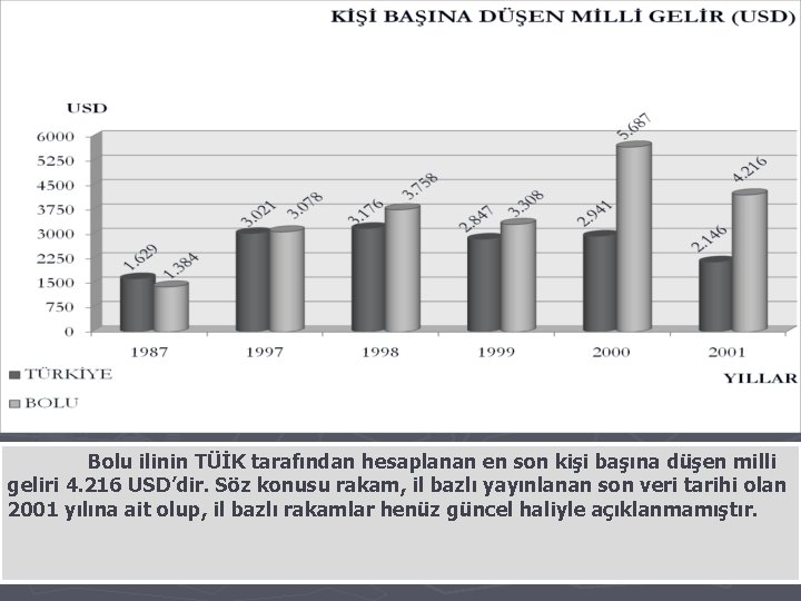 Bolu ilinin TÜİK tarafından hesaplanan en son kişi başına düşen milli geliri 4. 216
