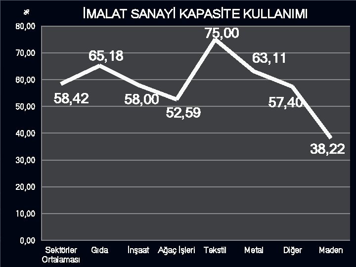 % İMALAT SANAYİ KAPASİTE KULLANIMI 80, 00 75, 00 65, 18 70, 00 63,