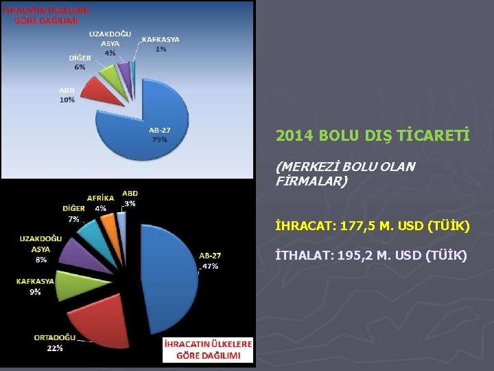 2014 BOLU DIŞ TİCARETİ (MERKEZİ BOLU OLAN FİRMALAR) İHRACAT: 177, 5 M. USD (TÜİK)