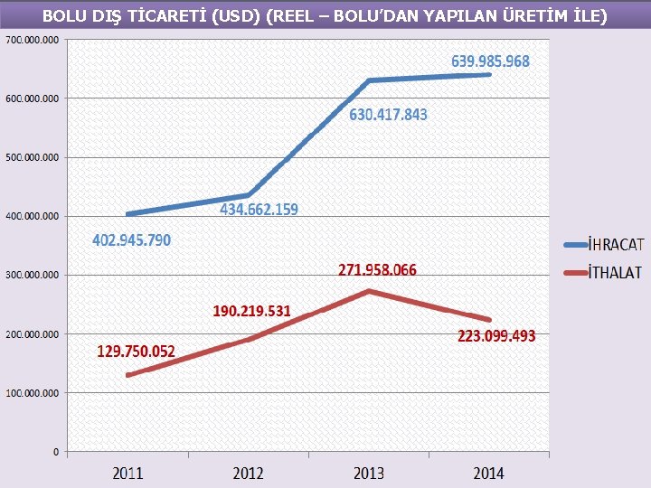 BOLU DIŞ TİCARETİ (USD) (REEL – BOLU’DAN YAPILAN ÜRETİM İLE) 