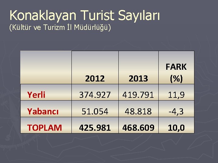 Konaklayan Turist Sayıları (Kültür ve Turizm İl Müdürlüğü) 2012 2013 FARK (%) Yerli 374.