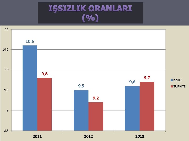 İŞSİZLİK ORANLARI (%) 