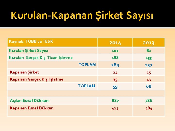 Kurulan-Kapanan Şirket Sayısı 2014 2013 Kurulan Şirket Sayısı 101 82 Kurulan Gerçek Kişi Ticari