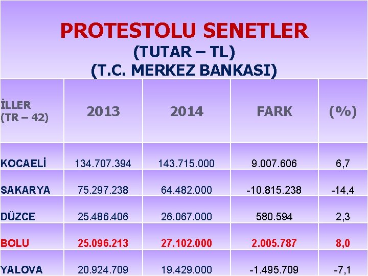 PROTESTOLU SENETLER (TUTAR – TL) (T. C. MERKEZ BANKASI) İLLER (TR – 42) 2013