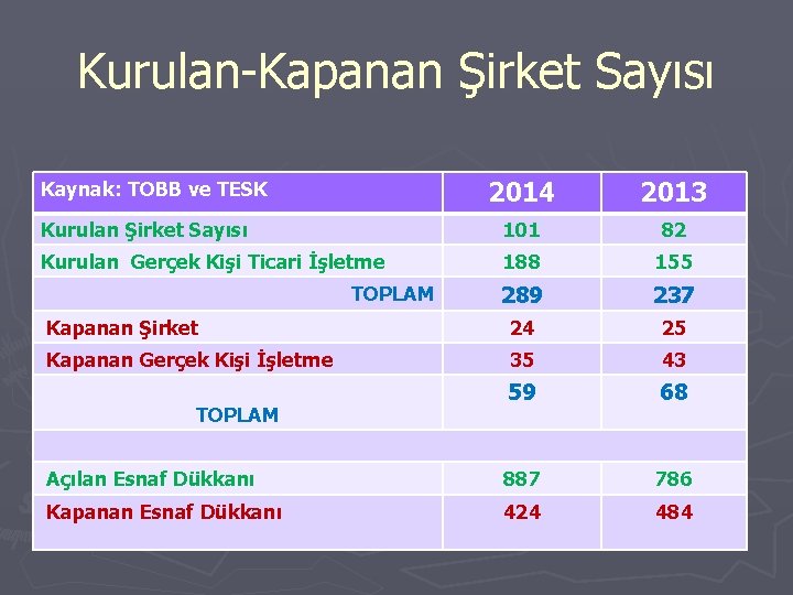 Kurulan-Kapanan Şirket Sayısı 2014 2013 Kurulan Şirket Sayısı 101 82 Kurulan Gerçek Kişi Ticari