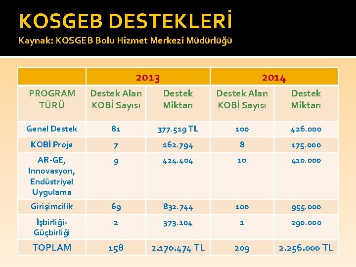 KOSGEB DESTEKLERİ Kaynak: KOSGEB Bolu Hizmet Merkezi Müdürlüğü 2013 2014 PROGRAM TÜRÜ Destek Alan