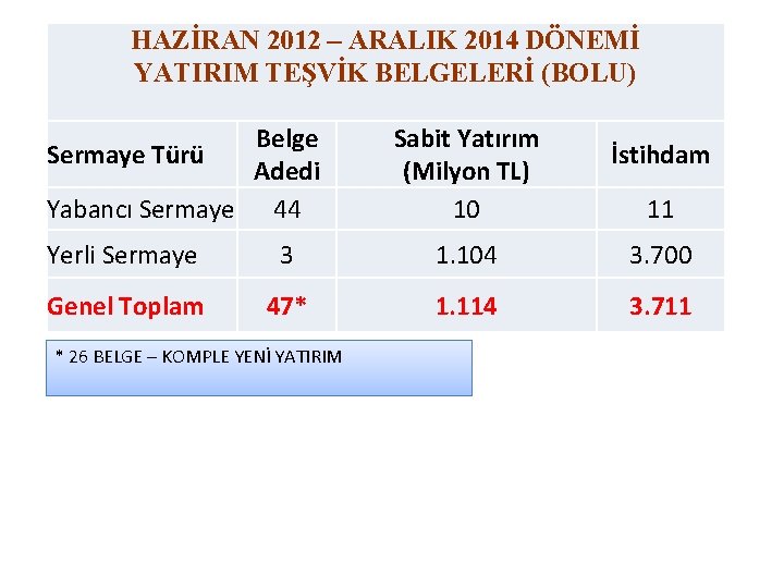 HAZİRAN 2012 – ARALIK 2014 DÖNEMİ YATIRIM TEŞVİK BELGELERİ (BOLU) Belge Sermaye Türü Adedi