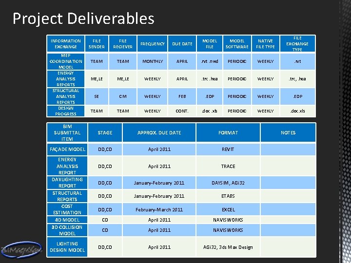 Project Deliverables INFORMATION EXCHANGE MEP COORDINATION MODEL ENERGY ANALYSIS REPORTS STRUCTURAL ANALYSIS REPORTS DESIGN