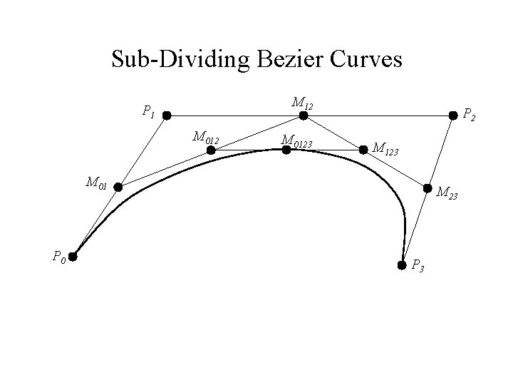 Sub-Dividing Bezier Curves M 12 P 1 M 0123 P 2 M 123 M