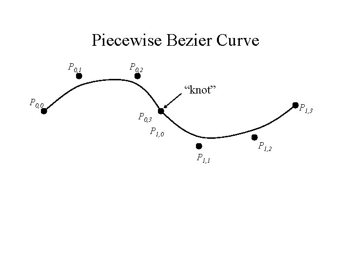 Piecewise Bezier Curve P 0, 1 P 0, 2 “knot” P 0, 0 P