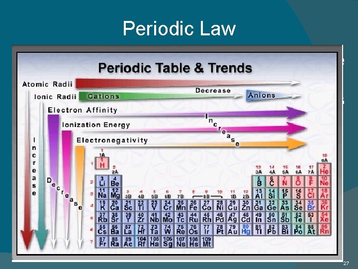 Periodic Law � The chemical and physical properties of the elements are periodic functions