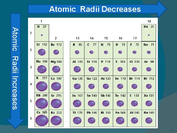 Atomic Radii Decreases Atomic Radii Increases 30 
