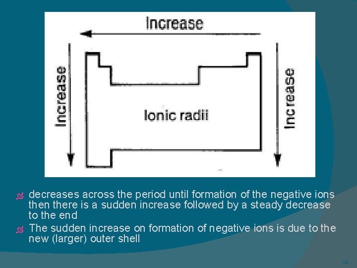  decreases across the period until formation of the negative ions then there is