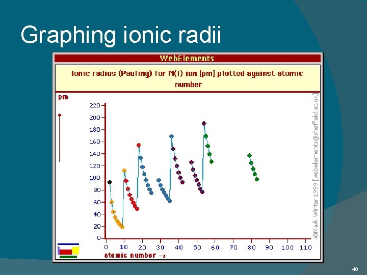 Graphing ionic radii 40 