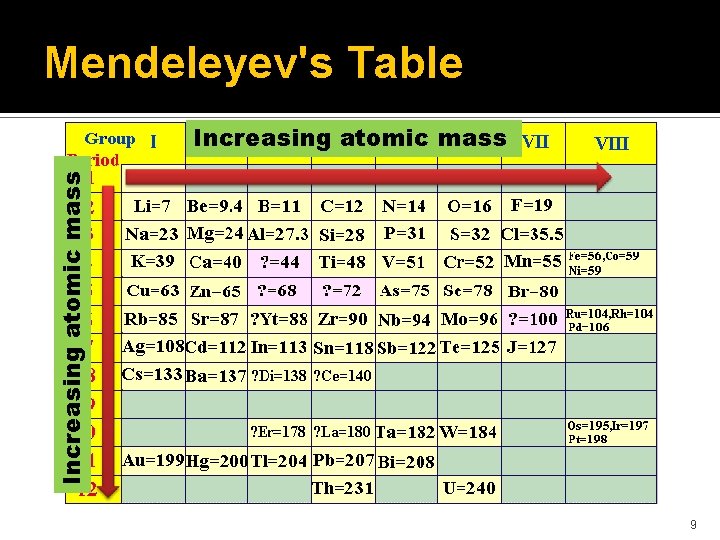 Mendeleyev's Table Increasing atomic mass 9 