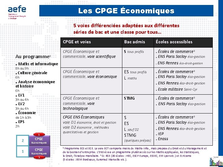 Les CPGE Économiques 5 voies différenciées adaptées aux différentes séries de bac et une