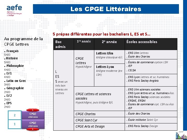 Les CPGE Littéraires Au programme de la CPGE Lettres. Français 5 prépas différentes pour