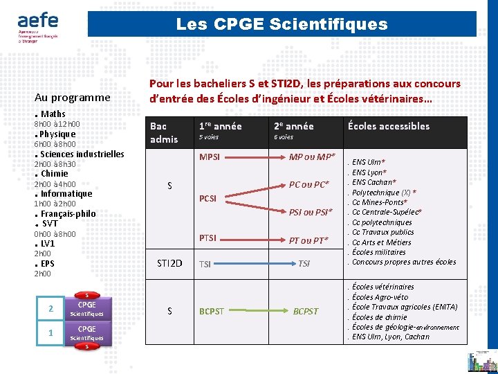 Les CPGE Scientifiques Au programme. Maths 8 h 00 à 12 h 00 .