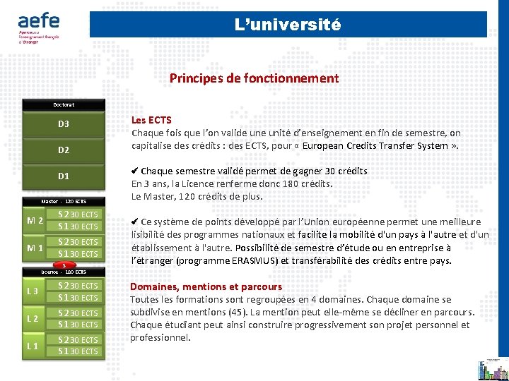 L’université Principes de fonctionnement Doctorat D 3 D 2 D 1 Master - 120