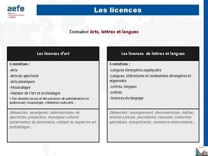Les licences Domaine Arts, lettres et langues Les licences d’art 5 mentions : -Arts
